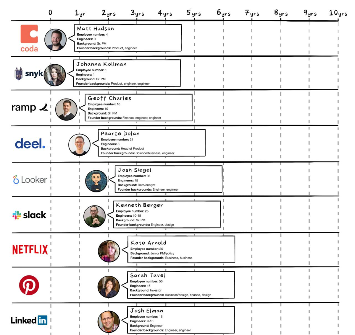 Великий Ленни раскрыл тему и показал, что если вы хотите быстро расти, то с наймом продакта можно и не спешить.
Целиком картинка здесь https://www.lennysnewsletter | Сетка — социальная сеть от hh.ru
