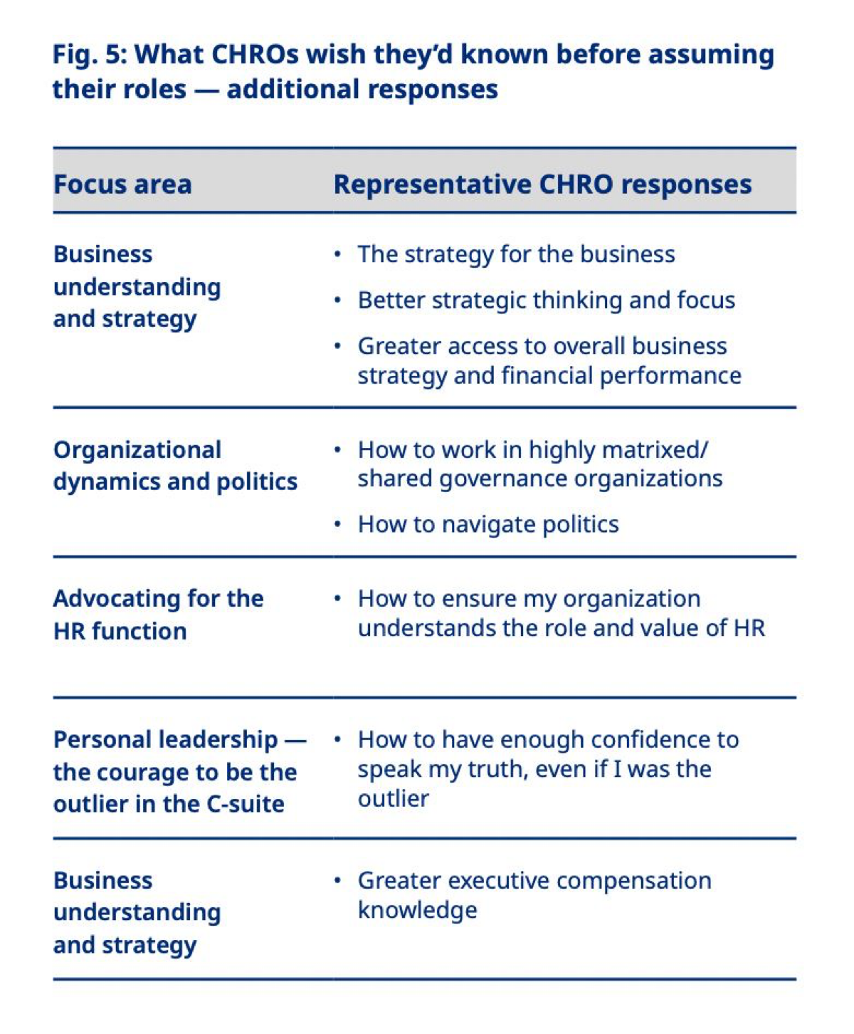 Если вдруг вы еще не смотрели репорт «Evolving the CHRO role in a rapidly changing world of work» от Mercer, то обратите внимание. Они там рассказывают, как меняется роль CHRO в американских компаниях | Сетка — социальная сеть от hh.ru