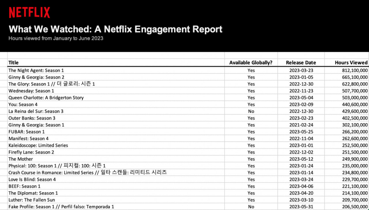 #Netflix опубликовал список самых популярных сериалов из первой половины уходящего года.
Лидером списка стал политический триллер «Ночной агент», который суммарно посмотрели 800 млн часов | Сетка — социальная сеть от hh.ru