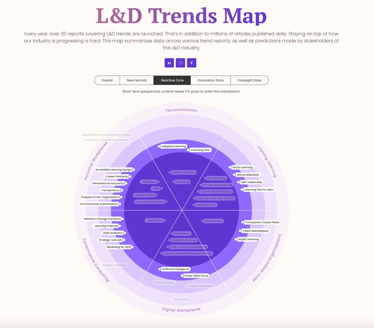 Offbeat проанализировали 30 источников про тренды в L&D, и сделали свою Trends Map.
Там все красиво и удобно: 4 горизонта планирования, интерактивность, ссылки на исследования и репорты.
https://www | Сетка — социальная сеть от hh.ru
