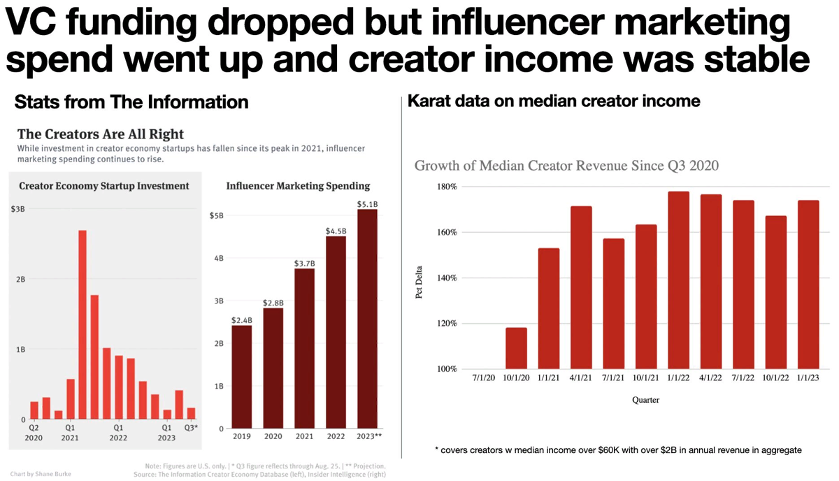 Creator economy vibe check ✨
Конец года, поэтому решил собрать для вас немного статистики по creator economy в 2023 году, прежде всего, по рынку США | Сетка — социальная сеть от hh.ru