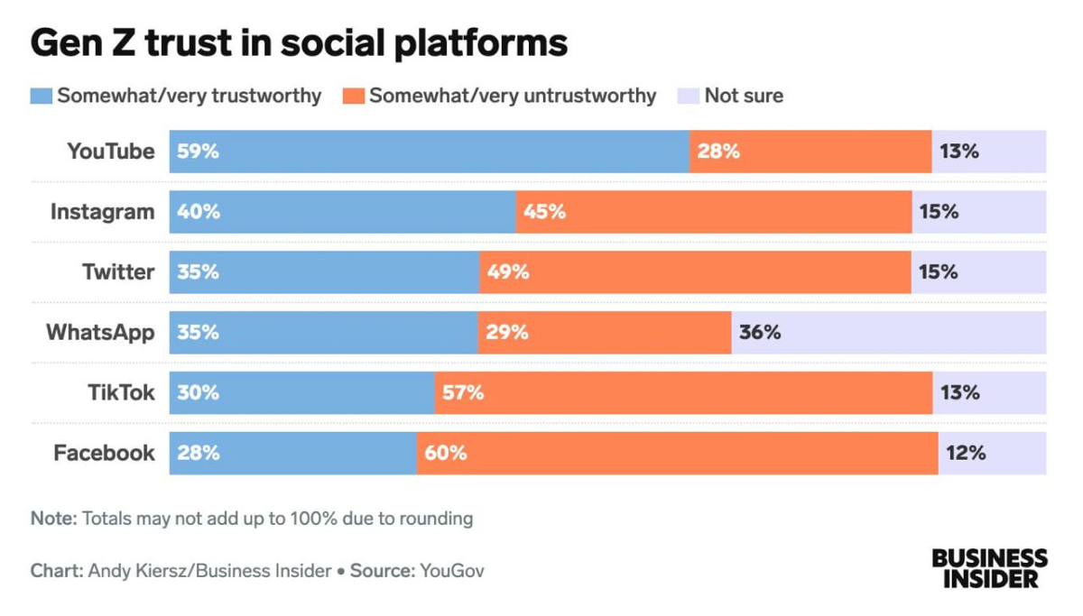 Доминирование Youtube — на мой взгляд, один из главных трендов ближайших лет. И вот небольшая тому иллюстрация. 
Дети и подростки это такой флюгер в мире соцсетей: куда они, туда и мы | Сетка — социальная сеть от hh.ru