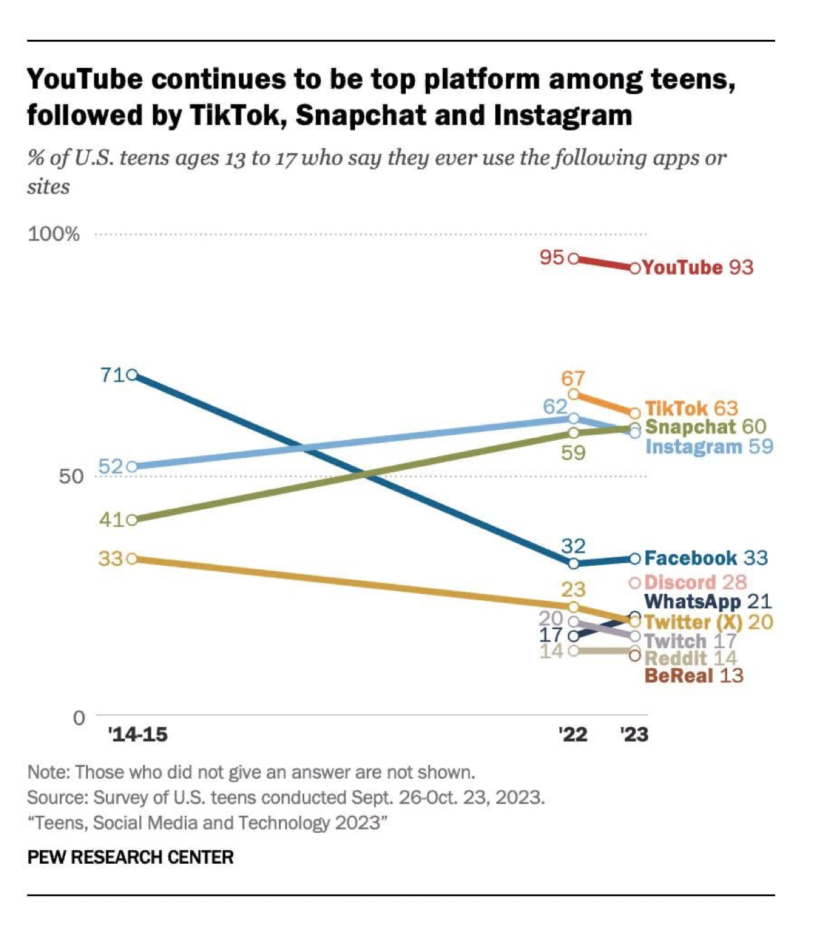 Доминирование Youtube — на мой взгляд, один из главных трендов ближайших лет. И вот небольшая тому иллюстрация. 
Дети и подростки это такой флюгер в мире соцсетей: куда они, туда и мы | Сетка — социальная сеть от hh.ru
