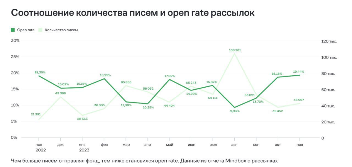 Здоровые показатели → меньше писем и больше пожертвований. История о том, как фонд «АиФ.Доброе сердце» вылечил рассылки
«АиФ.Доброе сердце» почти не следил за прокси-метриками | Сетка — социальная сеть от hh.ru