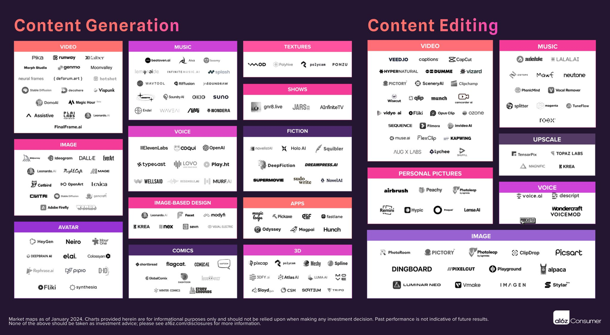 a16z выдал свои предсказания по AI-инструментам для создания контента + актуальную карту рынка
Что прогнозируют?
• Больше социальных функций и инструментария для совместного создания контента | Сетка — социальная сеть от hh.ru