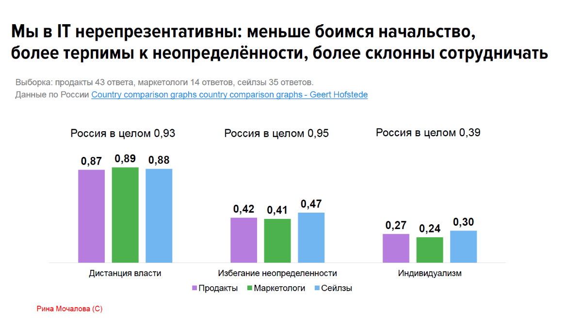 "Я нерепрезентативен" - футболки с этой надписью были безумно популярны у сотрудников Яндекса лет 10 назад.
Мы в IT и правда отличаемся от россиян в целом - ниже картинка с данными | Сетка — социальная сеть от hh.ru