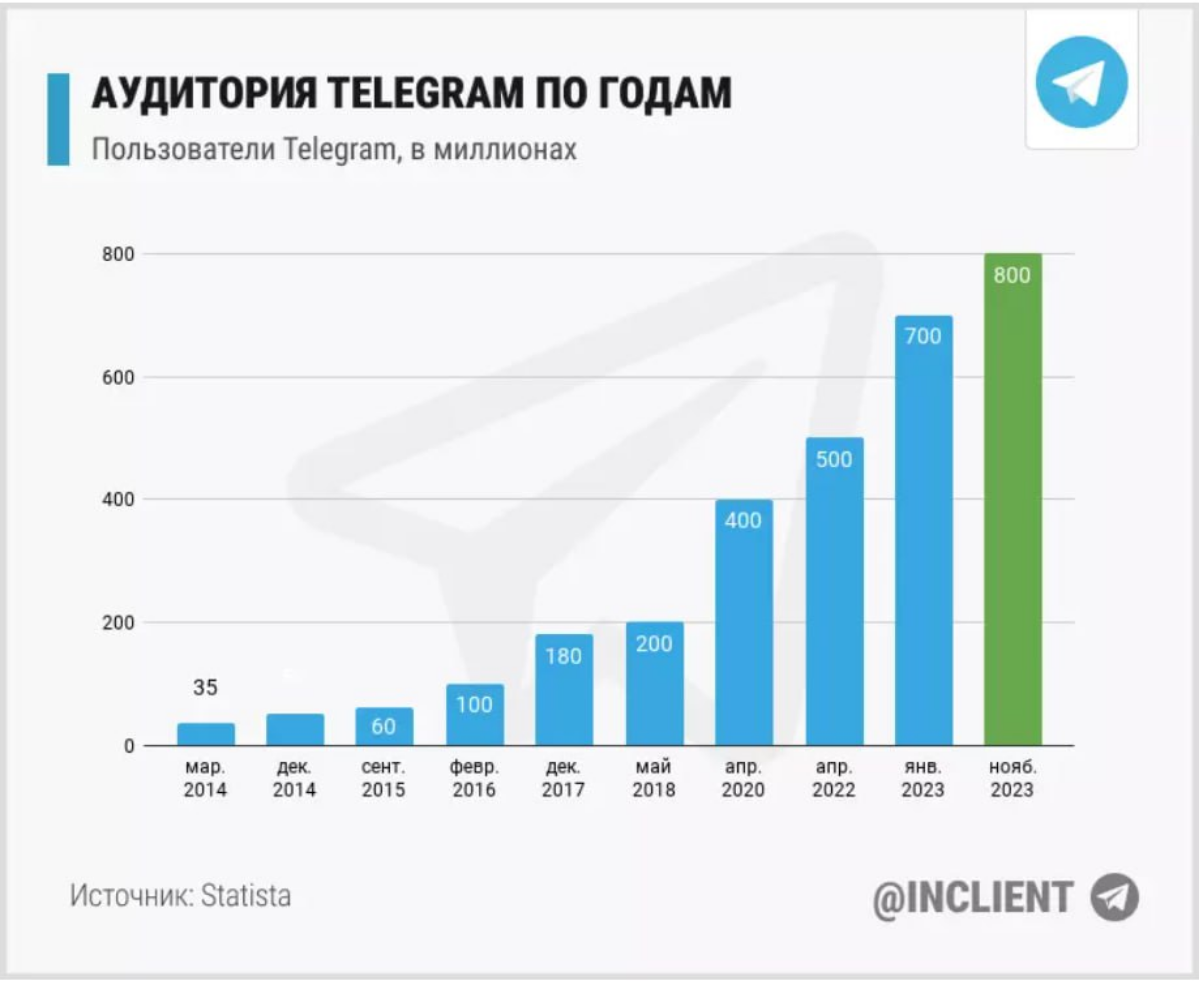 Инфографика по понедельникам | Сетка — социальная сеть от hh.ru