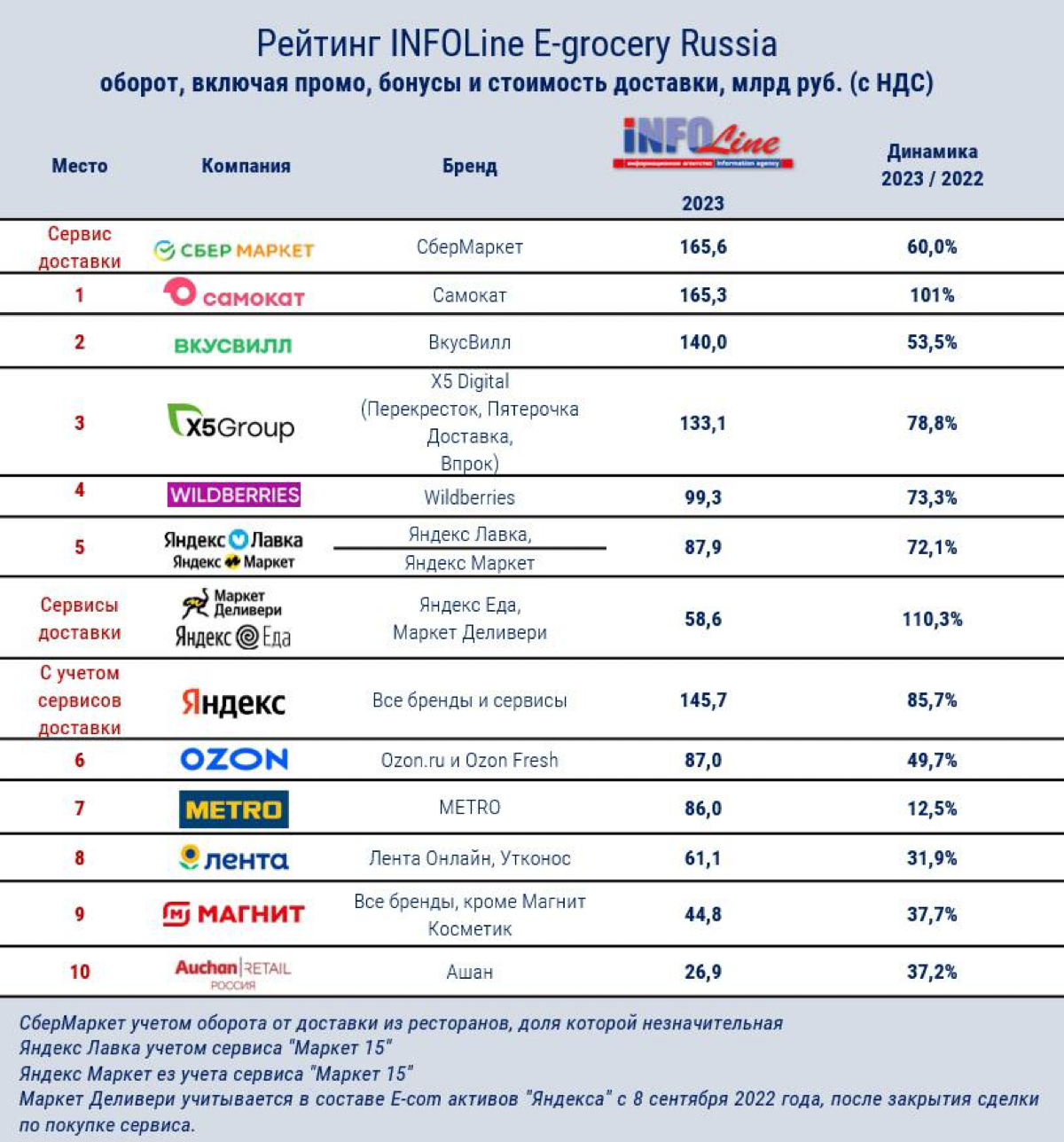 Рейтинг E-grocery в России | Сетка — социальная сеть от hh.ru