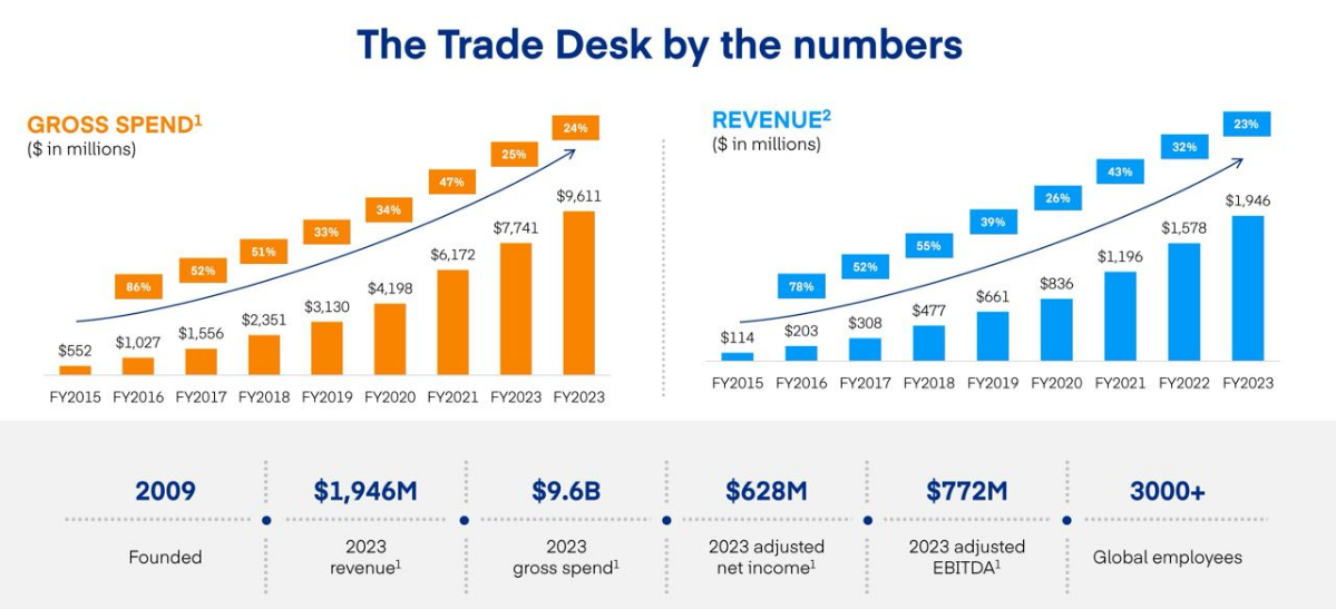 Глобальная DSP The Trade Desk поделилась цифрами | Сетка — социальная сеть от hh.ru