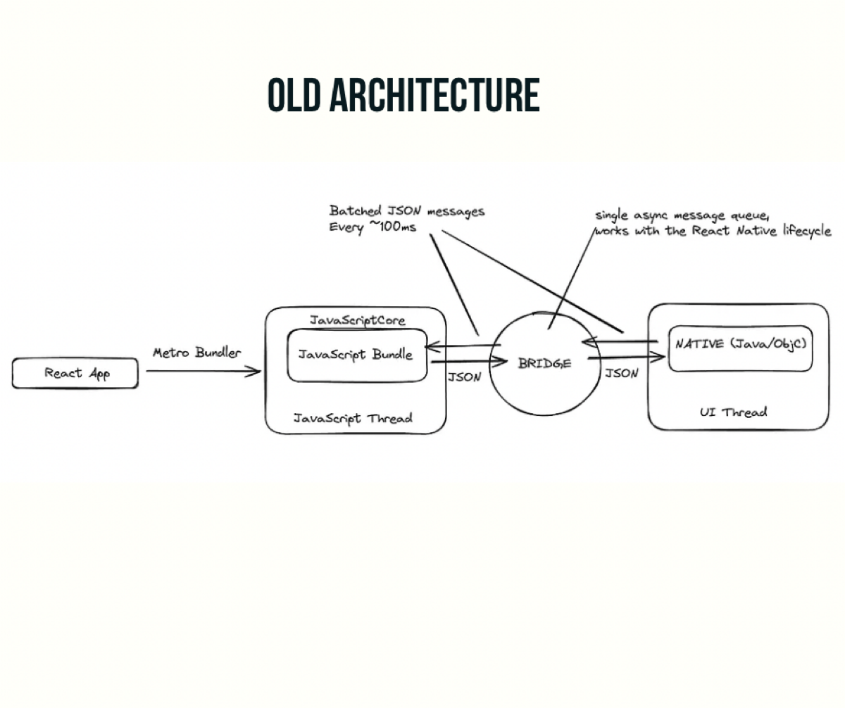 💥 New Architecture – Миграция близко! | Сетка — социальная сеть от hh.ru