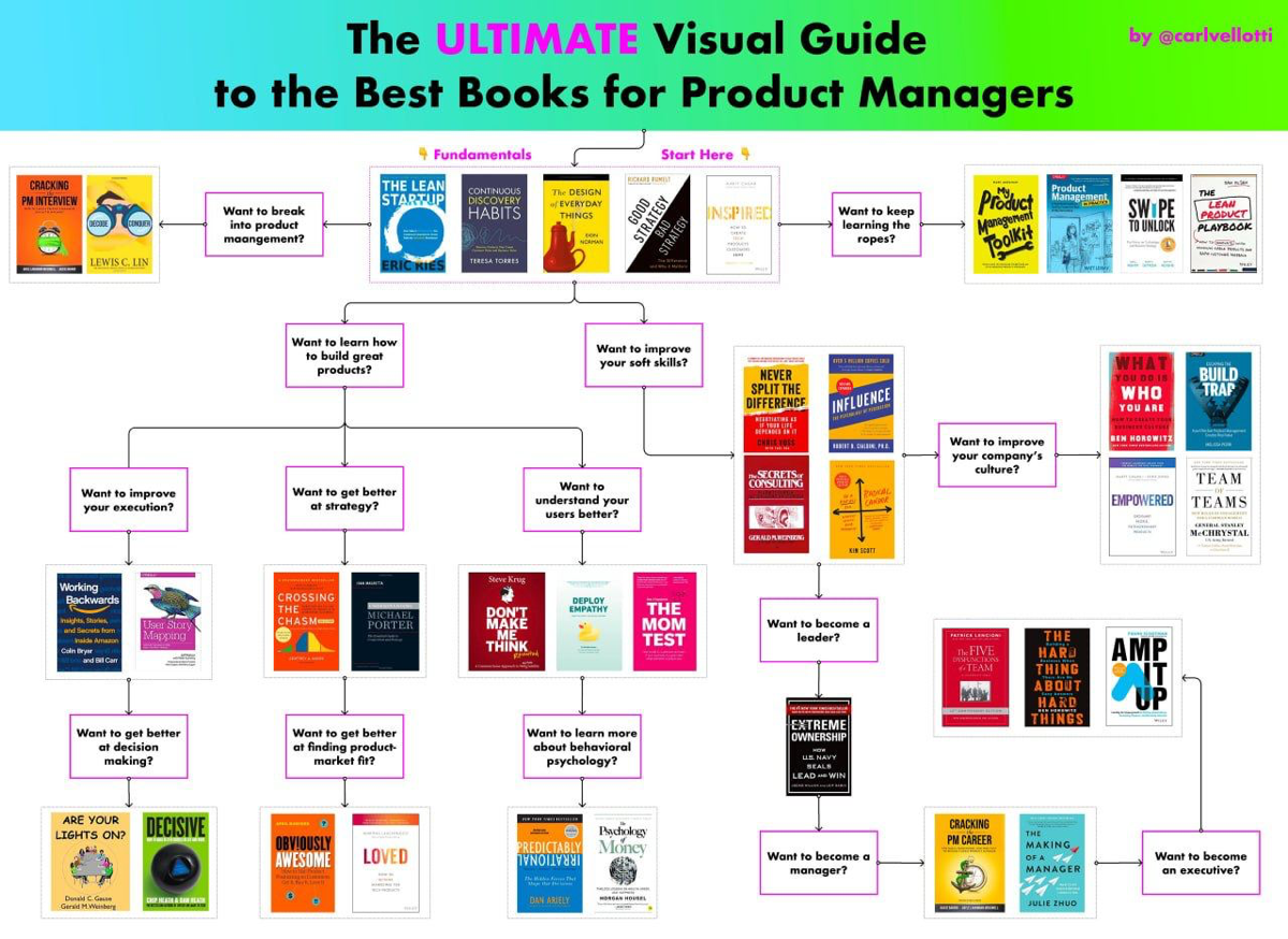 Базовый набор книг для старта продакт-менеджеров | Сетка — социальная сеть от hh.ru