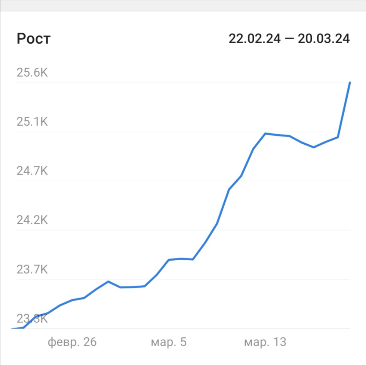 На такие графики роста подписчиков любой таргетолог может смотреть бесконечно, особенно если это графики его канала или канала его клиента)
Хотите такие же? Ставьте лайк под этим постом и вселенная ус... | Сетка — социальная сеть от hh.ru