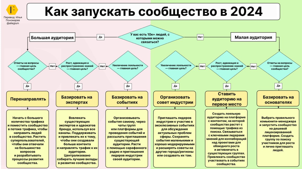 6 стратегий для запуска сообщества | Сетка — социальная сеть от hh.ru
