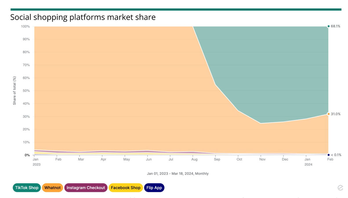 TikTok не планирует уменьшать количество екоммерс-контента в ленте, несмотря на жалобы пользователей — об этом рассказала глава TikTok Shop US | Сетка — социальная сеть от hh.ru