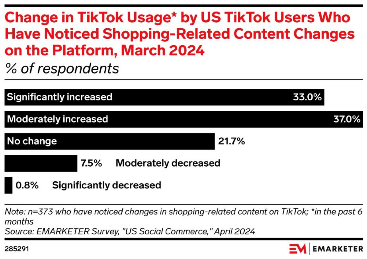 Долгожданный отчет о том, как пользователи относятся к контенту TikTok Shop. В нем много удивительного (для меня) | Сетка — социальная сеть от hh.ru