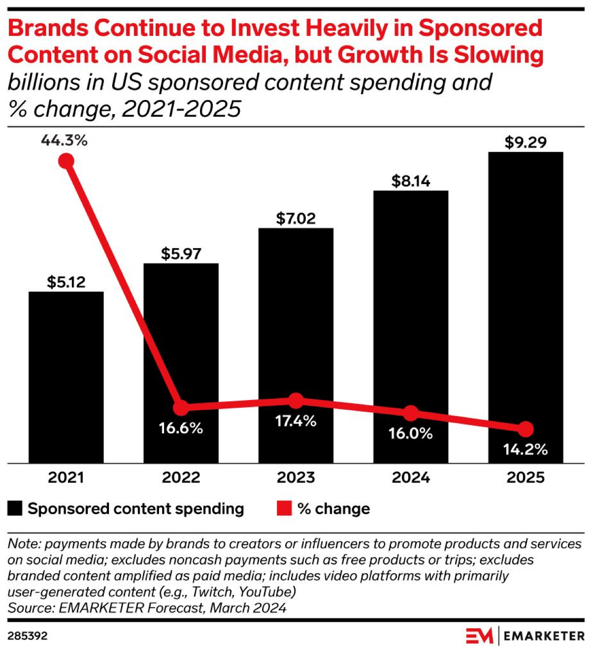 Объем денег в рекламных интеграциях в США продолжает расти по миллиарду в год, но рост постепенно замедляется* | Сетка — социальная сеть от hh.ru
