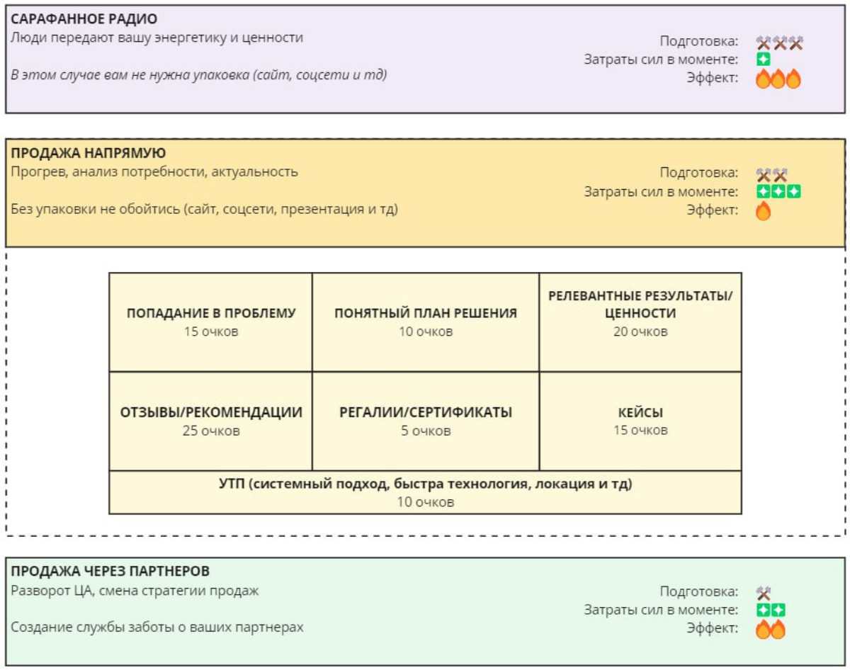 Как формируется доверие при продажах | Сетка — социальная сеть от hh.ru