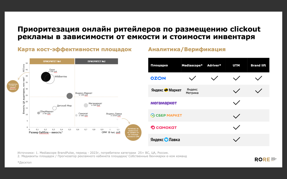 Важные слайды из презентации RoRe по еком медиа. Если нужна презентация целиком (она полезная!) - можно в официальном ТГ канале группы найти. | Сетка — социальная сеть от hh.ru