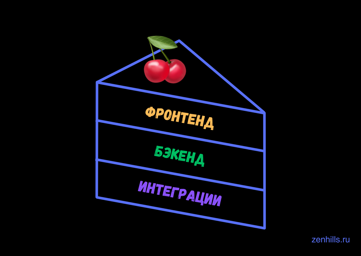 🍒 Как декомпозировать фичи | Сетка — социальная сеть от hh.ru