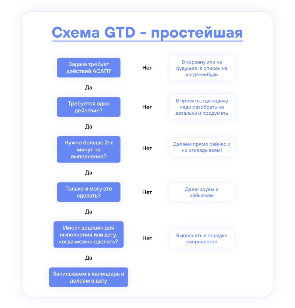 Вот простой способ решить, как обходиться с входящими задачами, идеями, возникающими в голове, крупными планами и мыслей из разряда «надо сделать когда-нибудь» — две схемы-руководства по методу GTD, G... | Сетка — социальная сеть от hh.ru