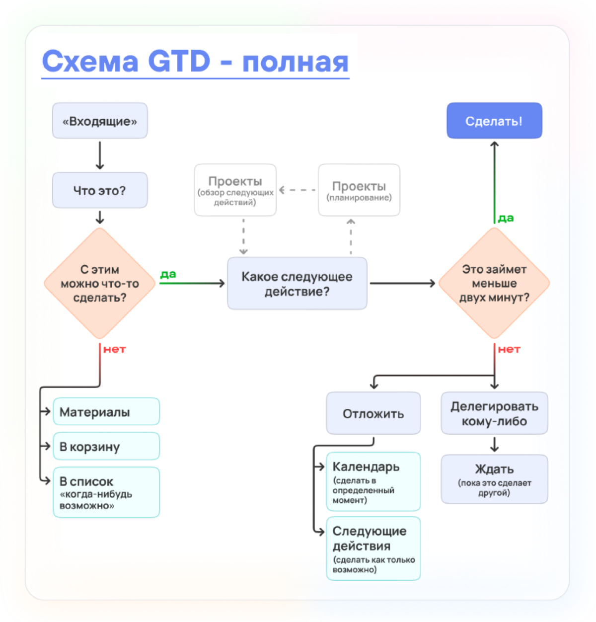 Вот простой способ решить, как обходиться с входящими задачами, идеями, возникающими в голове, крупными планами и мыслей из разряда «надо сделать когда-нибудь» — две схемы-руководства по методу GTD, G... | Сетка — социальная сеть от hh.ru