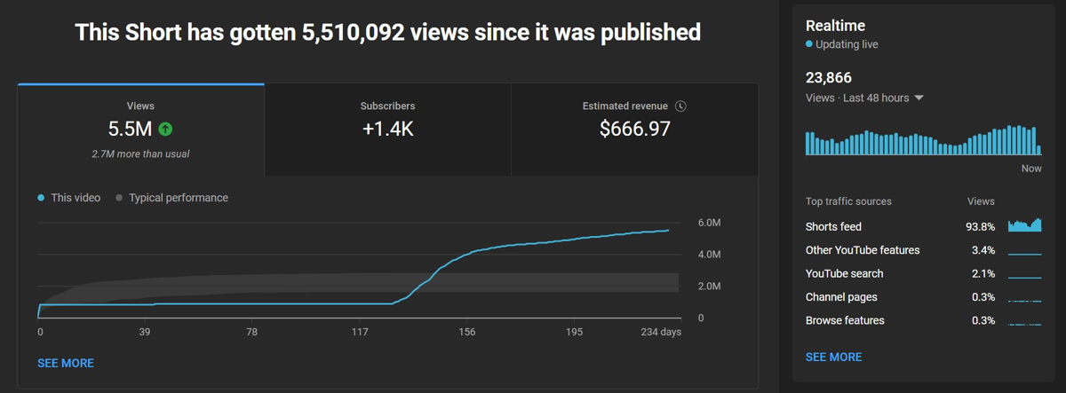 Принято считать, что Youtube Shorts это эфемерная история. То есть шортс должен выстрелить сразу, или о нем можно забыть | Сетка — социальная сеть от hh.ru