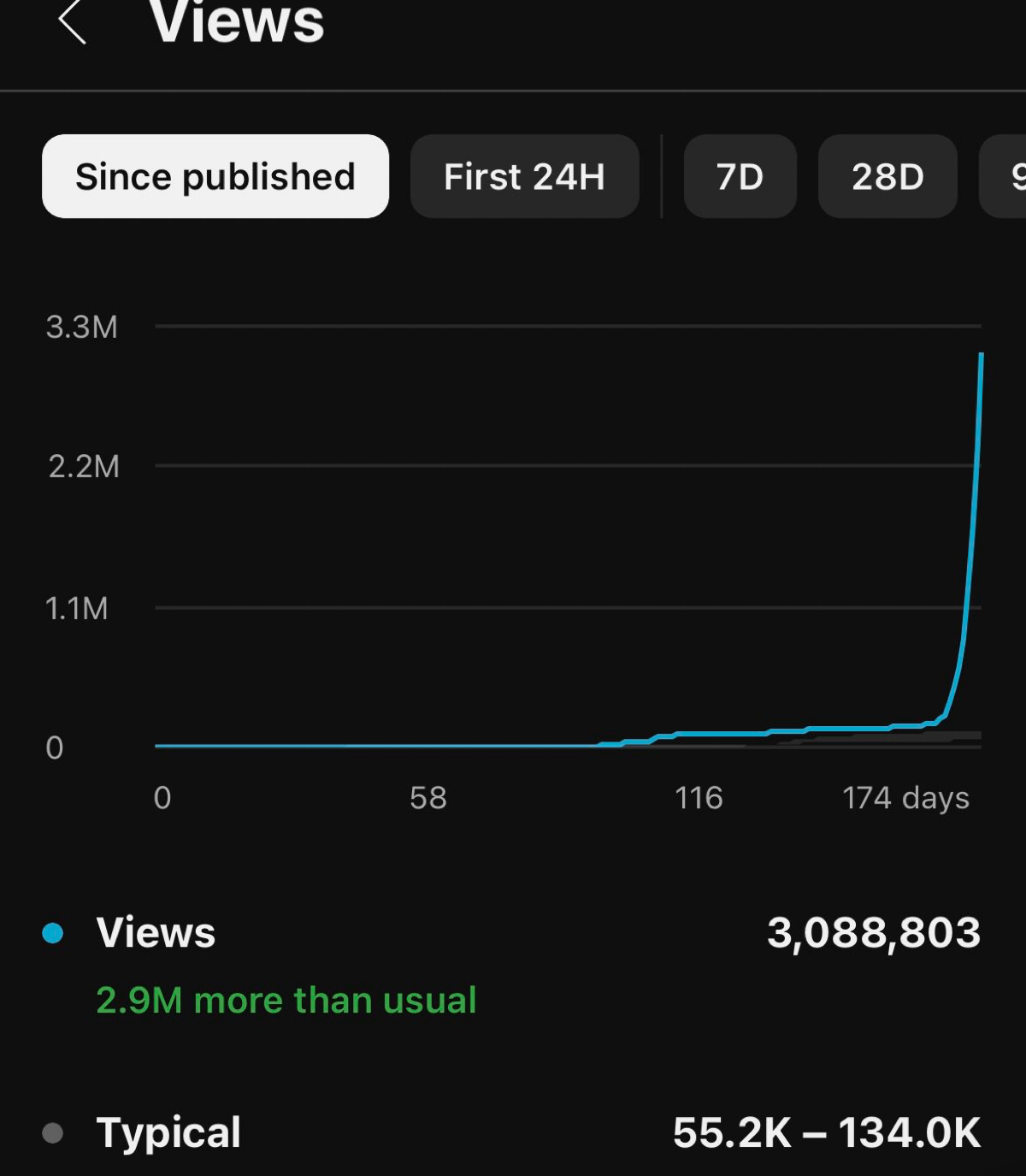 Принято считать, что Youtube Shorts это эфемерная история. То есть шортс должен выстрелить сразу, или о нем можно забыть | Сетка — социальная сеть от hh.ru