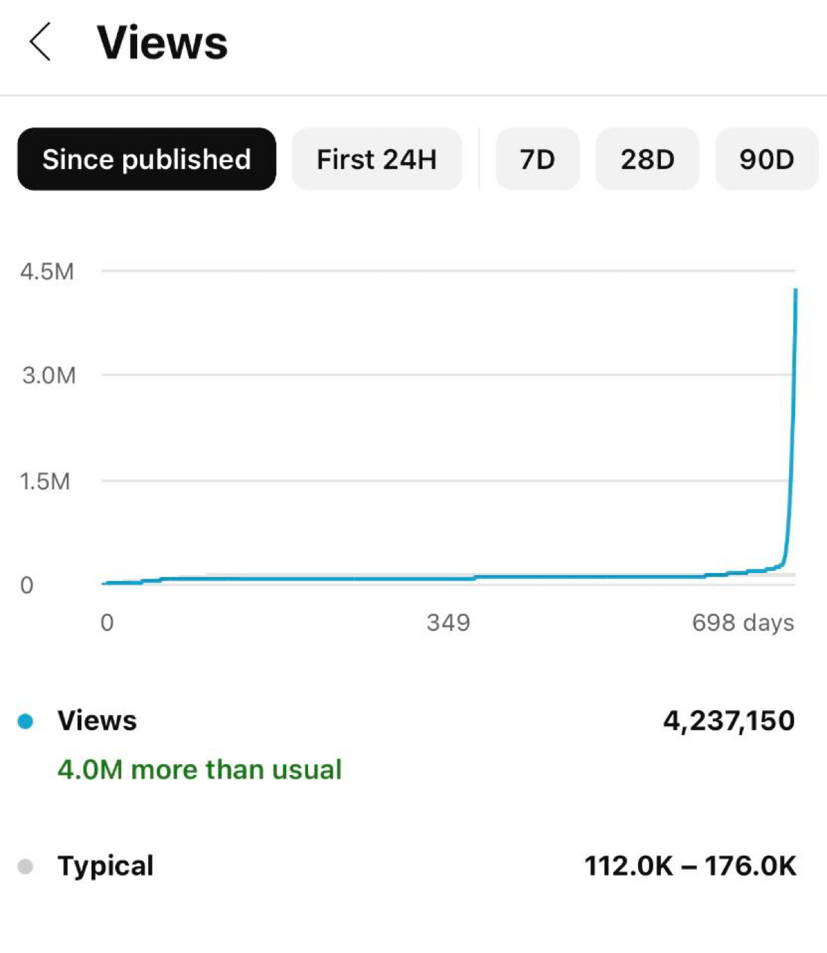 Принято считать, что Youtube Shorts это эфемерная история. То есть шортс должен выстрелить сразу, или о нем можно забыть | Сетка — социальная сеть от hh.ru