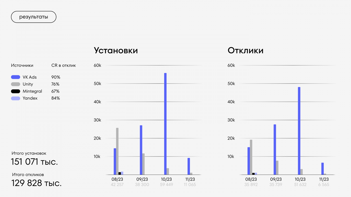 Кейс Whiteleads и «Работа.ру»: как привлечь 150 тыс. пользов | Сетка — социальная сеть от hh.ru