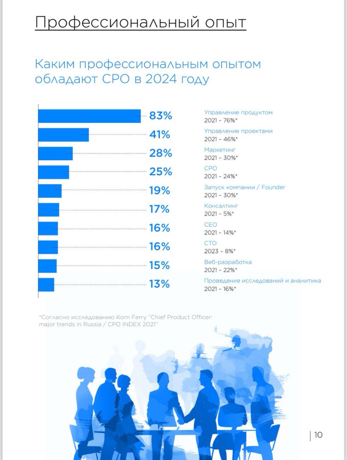 Индекс CPO / Аналитическое исследование: Ключевые тренды развития роли Директора по продукту в ведущих компаниях Рунета | Сетка — социальная сеть от hh.ru