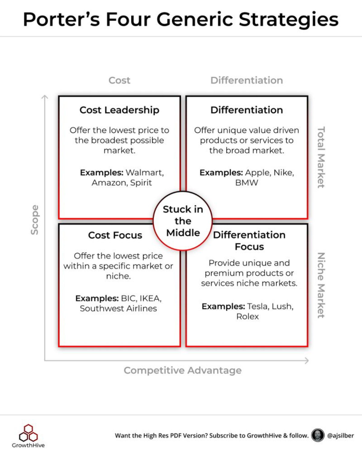 Наверно самая цитируемая тема по стратегии - это стратегии Портера. Выделяют 4 стратегии: лидерство по издержкам и дифференциация для рынка или нишевого сегмента | Сетка — социальная сеть от hh.ru