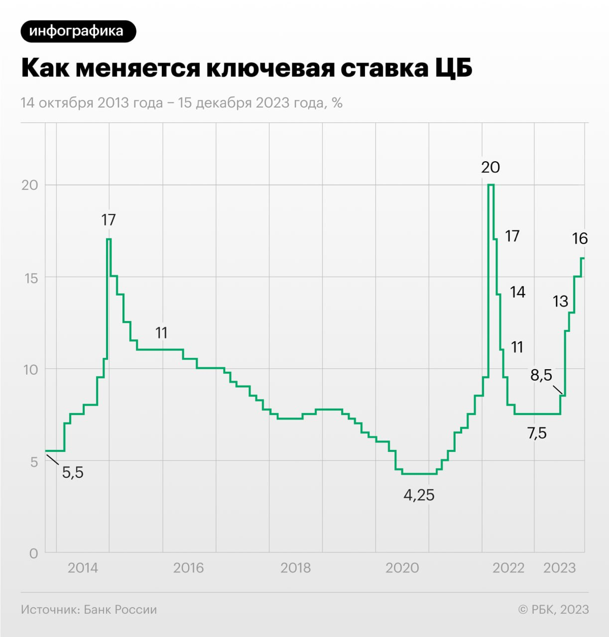 В своем выступлении 25 апреля перед участниками съезда Российского союза промышленников и предпринимателей (РСПП), президент России Владимир Путин объявил о предстоящем снижении ключевой ставки Центро... | Сетка — социальная сеть от hh.ru