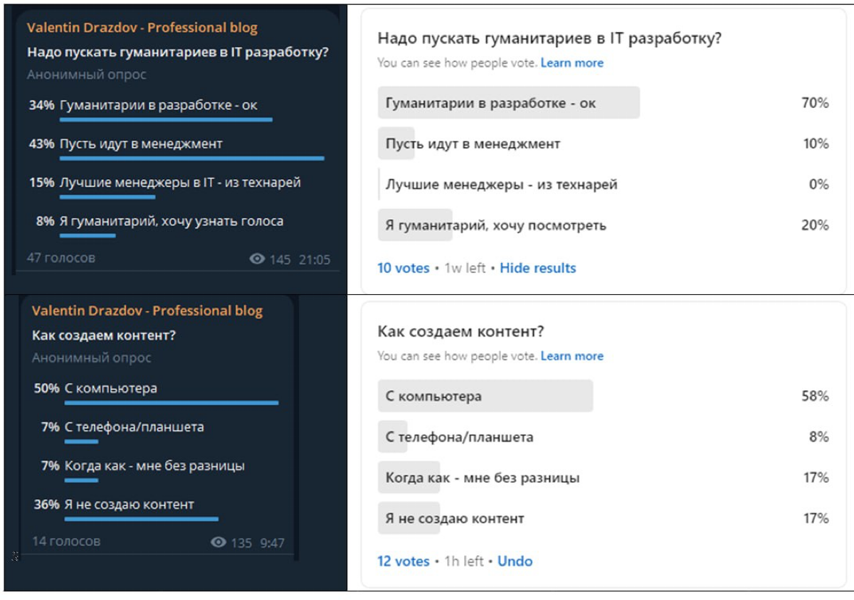 Анализируем итоги опросов по созданию контента и гуманитария | Сетка — социальная сеть от hh.ru