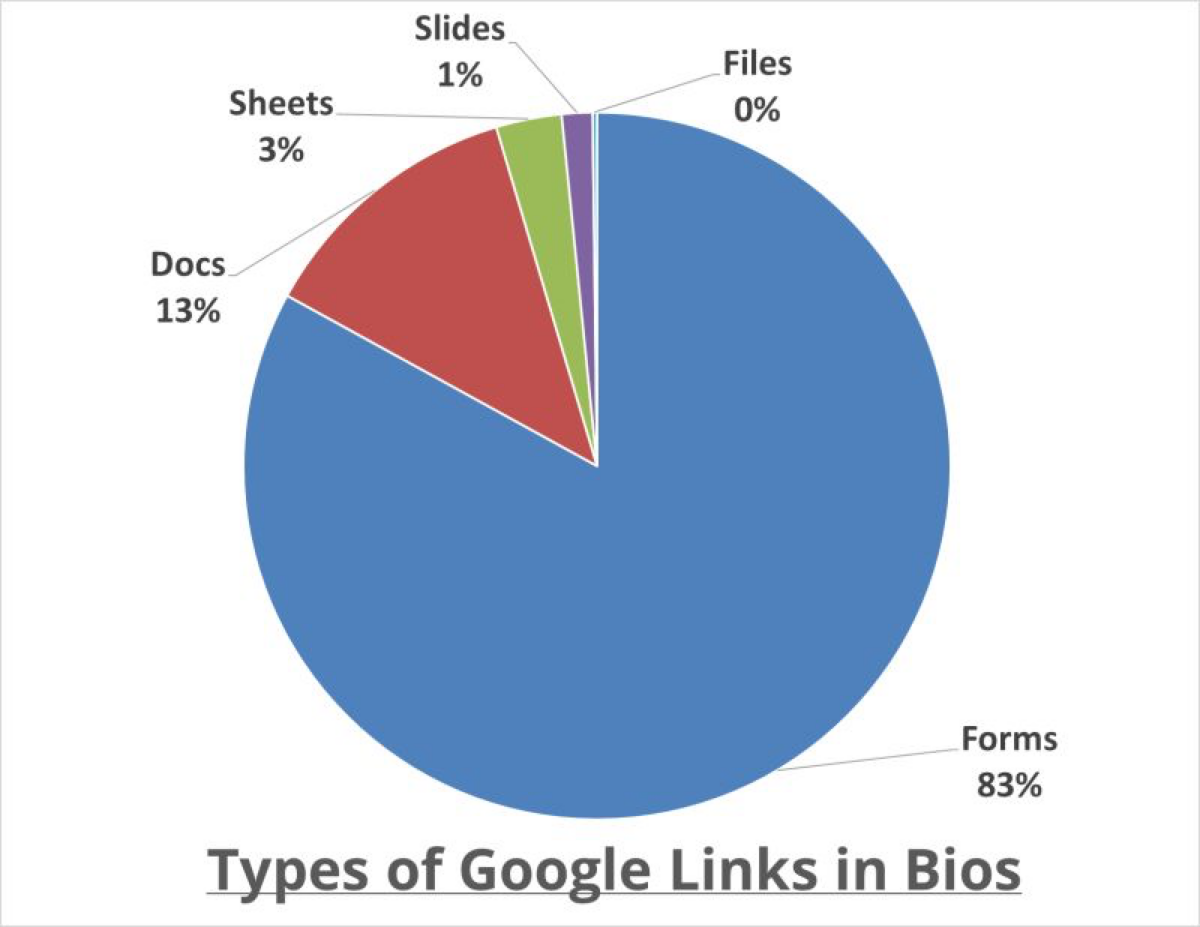 Неожиданный результат рисерча о том, какие ссылки ставят креаторы в своих профилях в соцсетях на первом месте | Сетка — социальная сеть от hh.ru