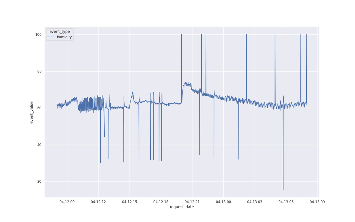 Транспирация растений и температура раствора | Сетка — социальная сеть от hh.ru