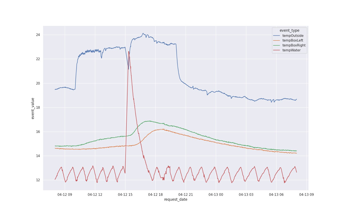 Транспирация растений и температура раствора | Сетка — социальная сеть от hh.ru