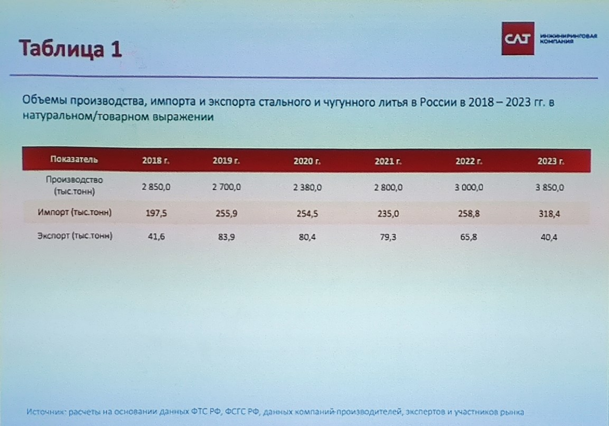 Рынок литейного оборудования 2023: итоги и новые реалии. | Сетка — социальная сеть от hh.ru