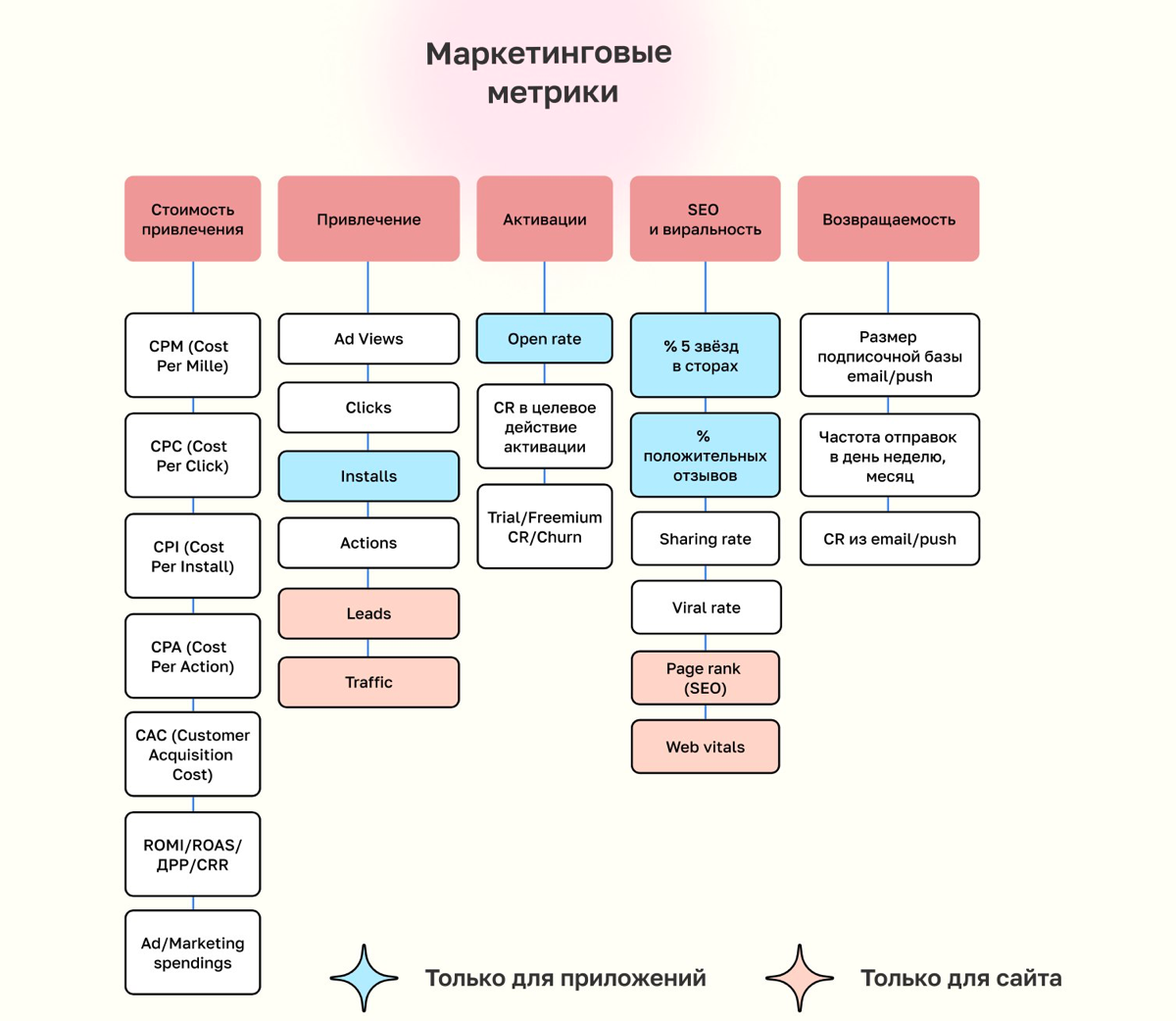 🎯Маркетинговые  метрики | Сетка — социальная сеть от hh.ru