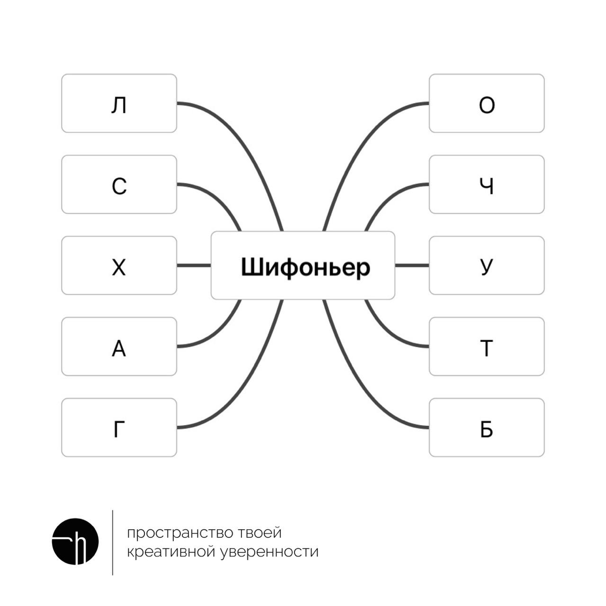 Странная неделя была, давайте достойно её завершим? Придумайте десять способов объяснить слово «шифоньер», но! Ваше объяснение начинайте с букв в интеллект-карте: Л, С, Х, А, Г, О, Ч, У, Т и Б | Сетка — социальная сеть от hh.ru