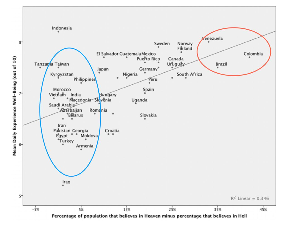 Интересное наблюдение о влиянии культуры и верований на счастье. Вертикальная шкала здесь показывает удовлетворенность сегодняшним днем — некоторый аналог счастья | Сетка — социальная сеть от hh.ru