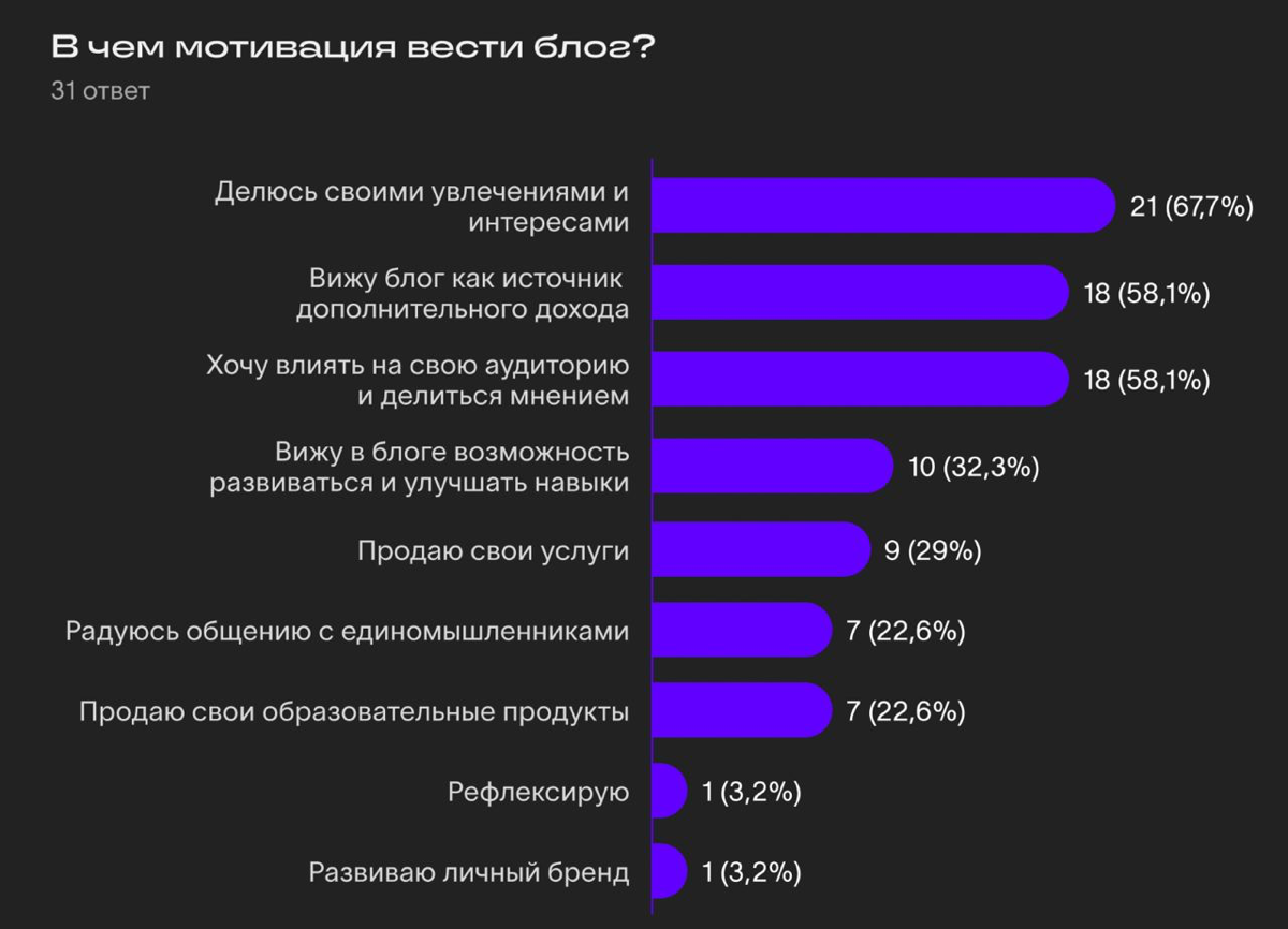 Исследование про стратегию и тактику развития личного бренда | Сетка — социальная сеть от hh.ru