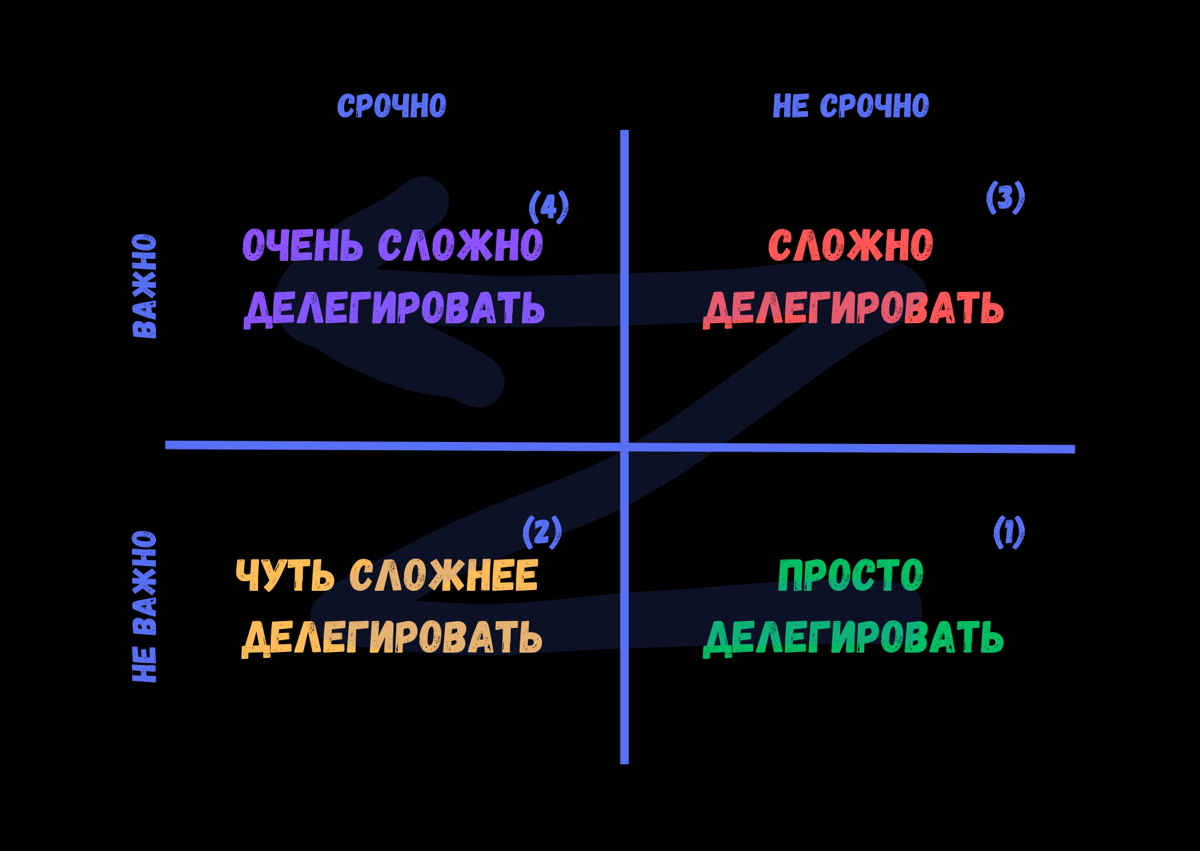 🚀 Основы успешного делегирования | Сетка — социальная сеть от hh.ru