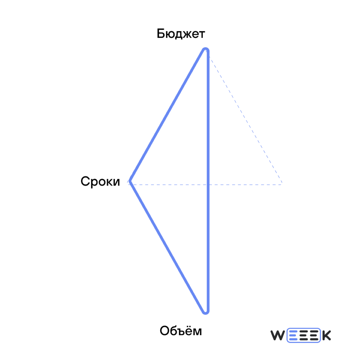 Одна из главных метафор проектного менеджмента 📐📐 | Сетка — социальная сеть от hh.ru