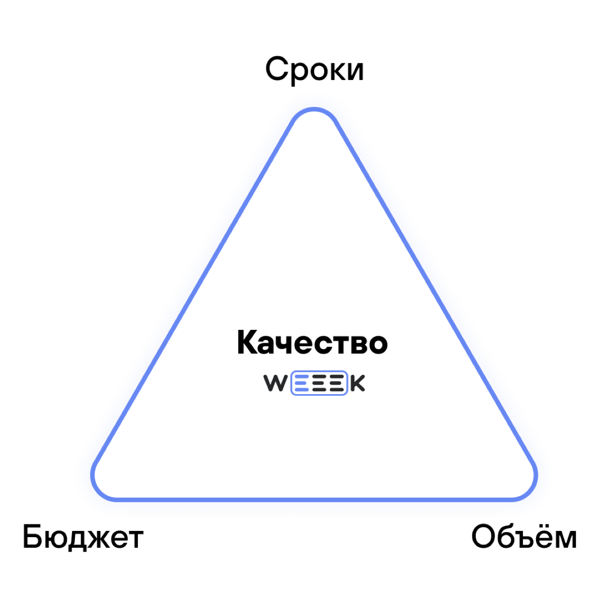 Одна из главных метафор проектного менеджмента 📐📐 | Сетка — социальная сеть от hh.ru