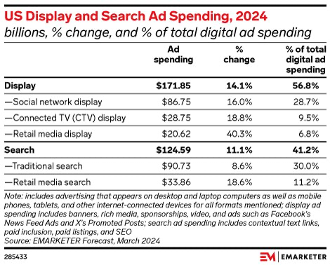 Emarketer показал прогноз объемов американского рекламного рынка по медиа форматам и каналам! Обратите внимание на выделение TV и Connected TV (CTV) – последнее называют даже «новым ритейл медиа» ) Go... | Сетка — социальная сеть от hh.ru