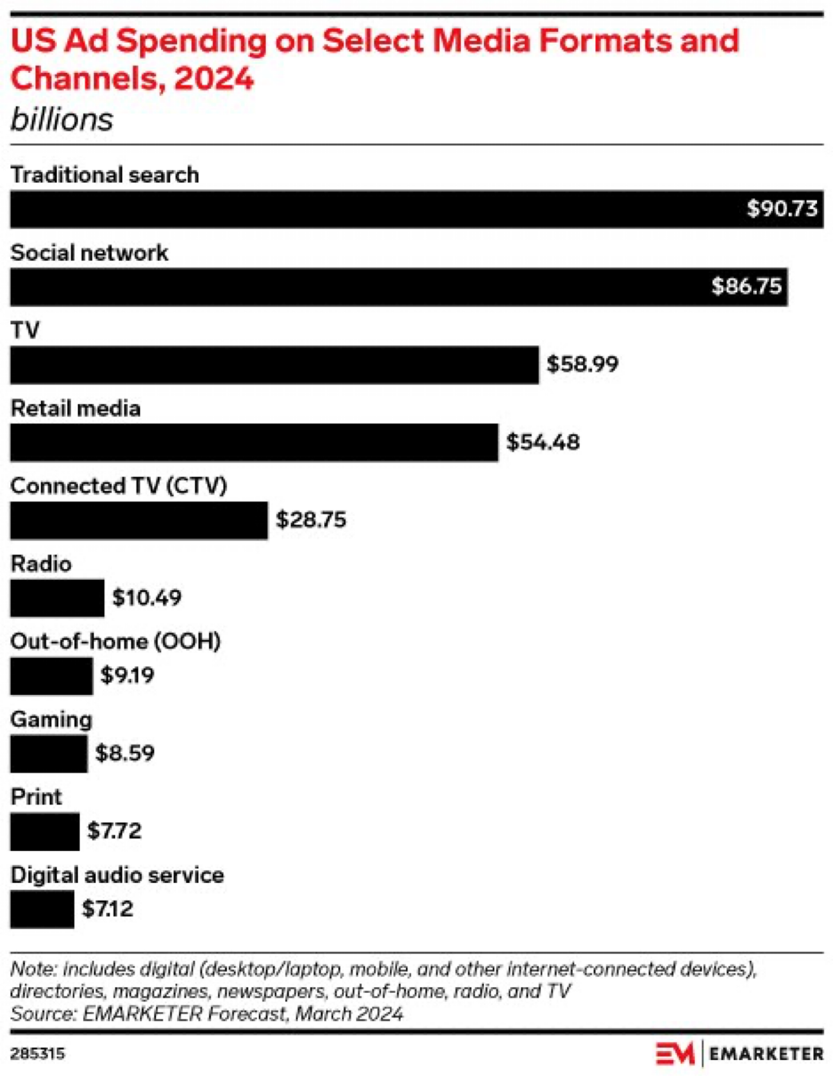 Emarketer показал прогноз объемов американского рекламного рынка по медиа форматам и каналам! Обратите внимание на выделение TV и Connected TV (CTV) – последнее называют даже «новым ритейл медиа» ) Go... | Сетка — социальная сеть от hh.ru