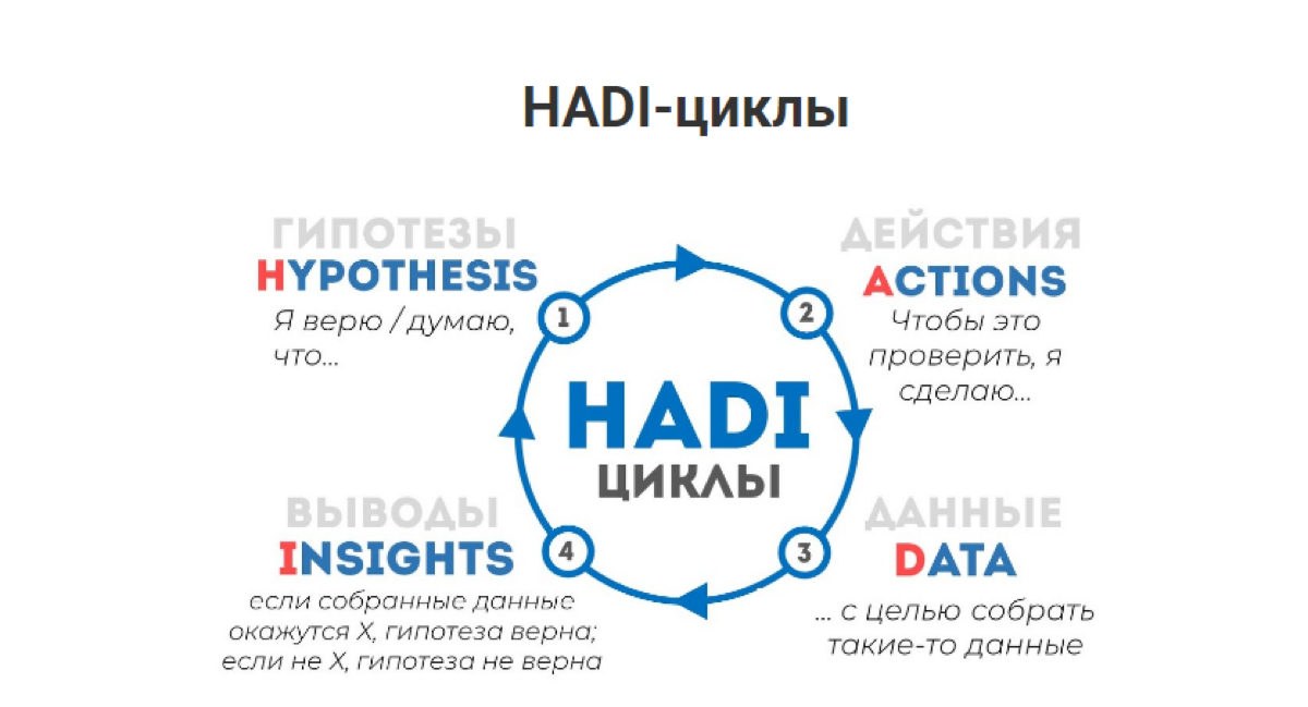 🔄 Что такое же HADI-цикл (Hypothesis, Action, Data, Insight | Сетка — социальная сеть от hh.ru