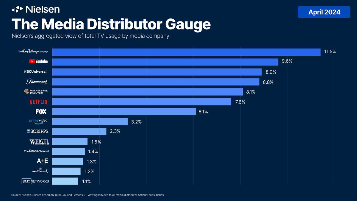 Пока остальные стриминги заняты тем, что воюют между собой, поглощают друг друга или объединяются в бандлы, чтобы хоть как-то бороться за удержание платных подписчиков, YouTube просто несется вперед | Сетка — социальная сеть от hh.ru
