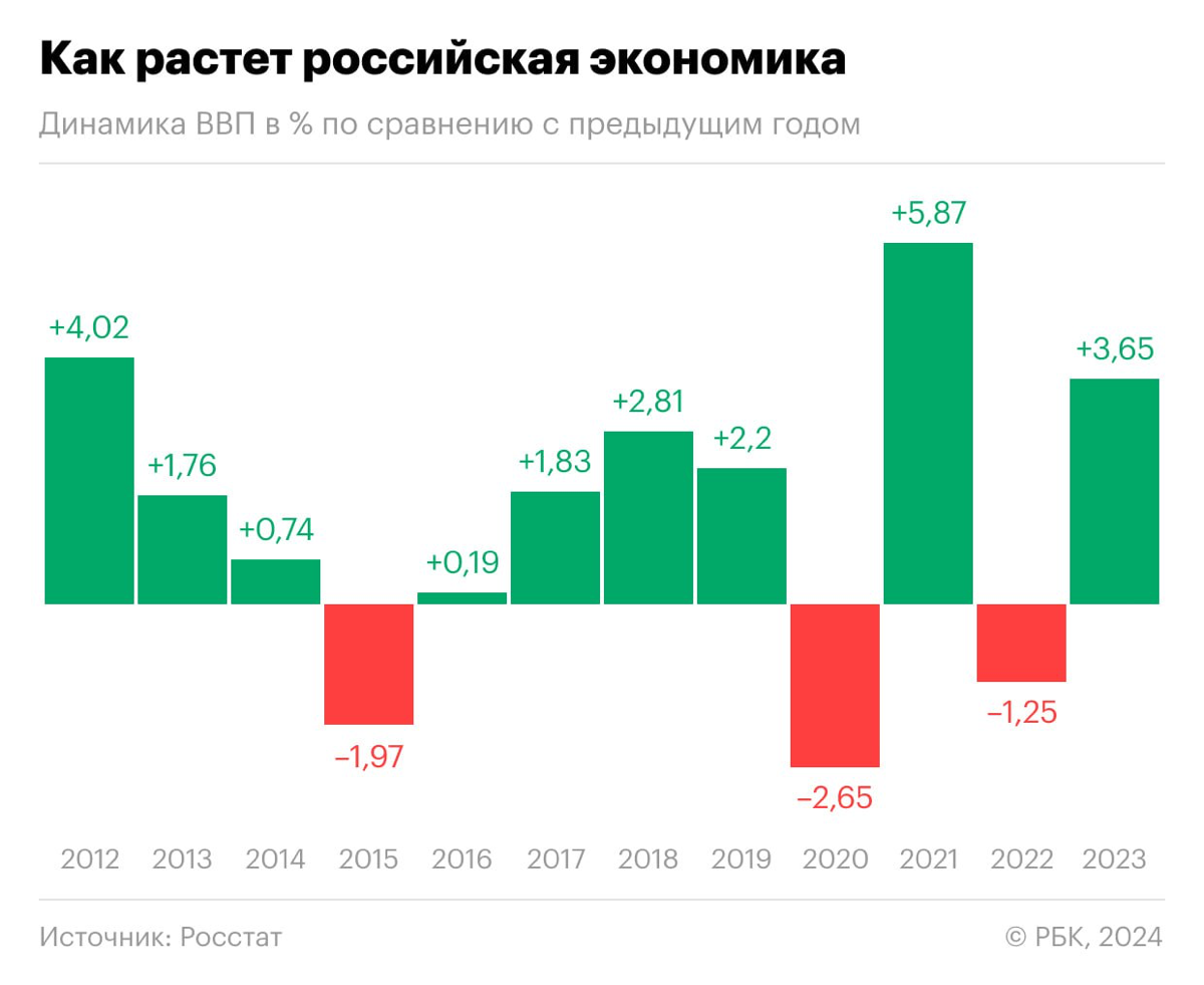 Как рос ВВП последние 10 лет | Сетка — социальная сеть от hh.ru