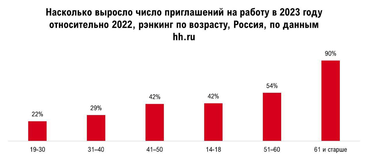 Работодатели стали лояльней относиться к возрастным соискателям | Сетка — социальная сеть от hh.ru